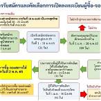 วิธีลงทะเบียนผู้ค้าสลากรายใหม่